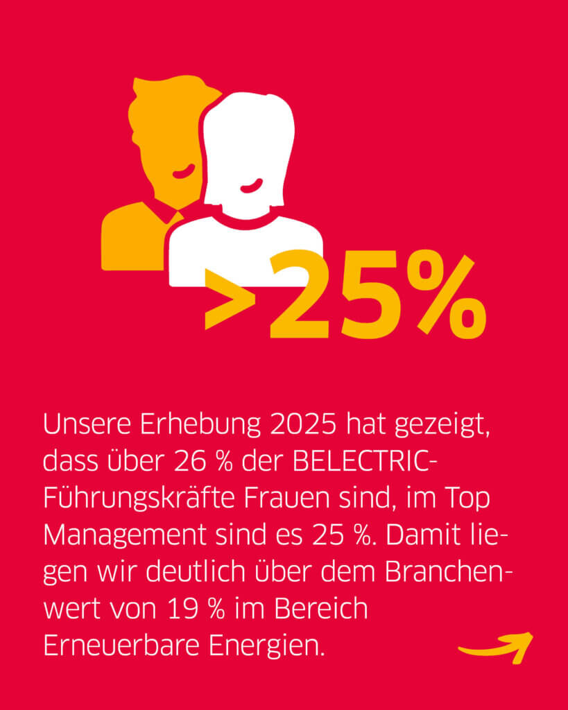 Auf rotem Grund befindet sich ein gelb-weiĂes Icon mit der Zahl ">25%". Darunter steht "Unsere Erhebung 2025 hat gezeigt, dass ĂŒber 26% der BELECTRIC-FĂŒhrungskrĂ€fte Frauen sind, im Top Management sind es 25%. Damit liegen wir deutlich ĂŒber dem Branchenwert von 19% im Bereich Erneuerbare Energien".
