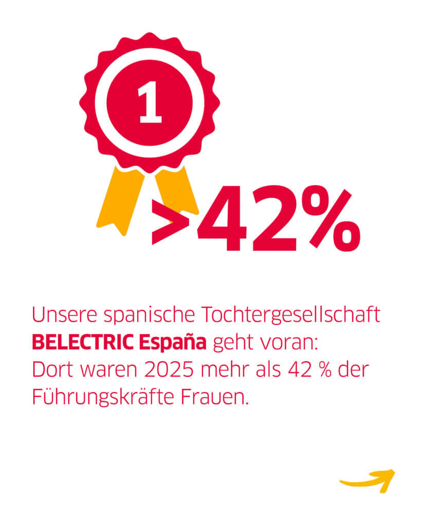 Unter einem rot-gelben Icon steht die Zahl ">42%" sowie der Text "Unsere spanische Tochtergesellschaft BELECTRIC Espana geht voran: Dort waren 2025 mehr als 42% der FĂŒhrungskrĂ€fte Frauen."