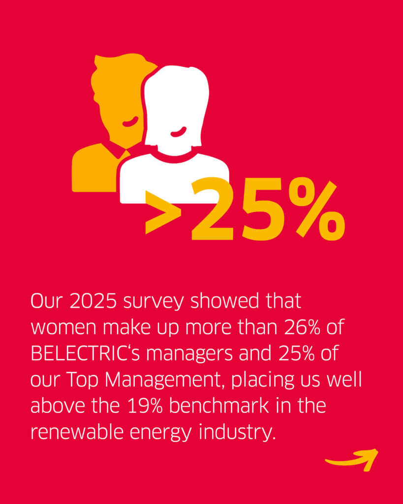 A yellow and white icon on a red background. Below, the text reads ">25%" and "Our 2025 survey showed that women make up more than 26% of BELECTRIC's manager and 25% of our Top Management, placing us well above the 19% benchmark in the renewable energy industry".