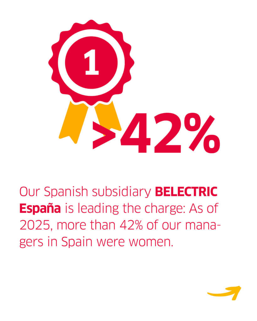 A red and yellow icon, below the text reads ">42%" and "Our Spanish subsidiary BELECTRIC Espana is leading the charge: As of 2025, more than 42% of our managers in Spain were women".